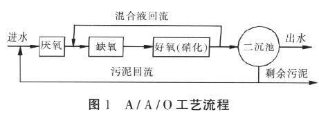【電鍍廢水處理】A/A/O工藝調(diào)試運行體會
