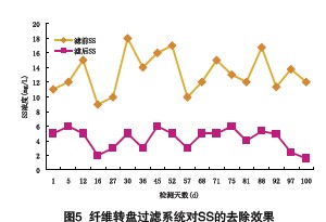 【電鍍廢水處理】纖維轉(zhuǎn)盤過濾技術(shù)在城市污水深度處理中的應(yīng)用