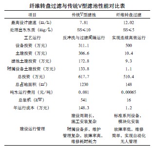 【電鍍廢水處理】纖維轉(zhuǎn)盤過濾技術(shù)在城市污水深度處理中的應(yīng)用