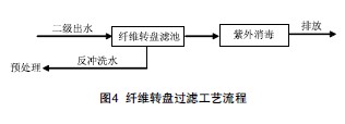 【電鍍廢水處理】纖維轉(zhuǎn)盤過濾技術(shù)在城市污水深度處理中的應(yīng)用