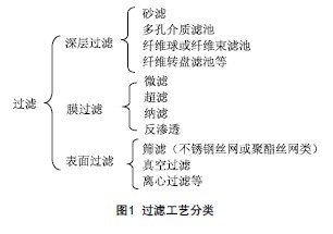 【電鍍廢水處理】纖維轉(zhuǎn)盤過濾技術(shù)在城市污水深度處理中的應(yīng)用