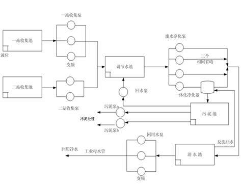 【電鍍廢水處理】電廠廢水處理控制系統的設計與研究