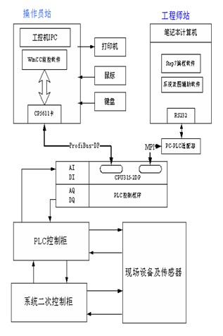 【電鍍廢水處理】電廠廢水處理控制系統的設計與研究