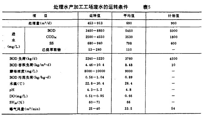 【生化污水處理】酵母前處理技術(shù)處理食品工業(yè)廢水