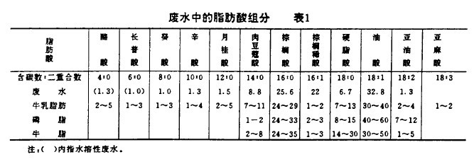 【生化污水處理】酵母前處理技術(shù)處理食品工業(yè)廢水