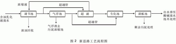 【含油廢水處理】冷軋含油乳化液廢水處理新思路探究