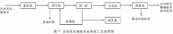 【含油廢水處理】冷軋含油乳化液廢水處理新思路探究