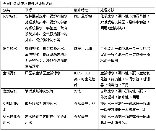 【含油廢水處理】火電廠廢水處理回用解決方案