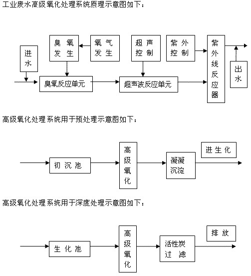 【含油廢水處理】臭氧、紫外線、超聲波組合氧化處理工業(yè)廢水