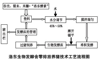【含油廢水處理】畜禽養(yǎng)殖污染治理技術(shù)綜述