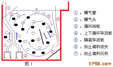 【生活污水處理】流動床生物膜處理技術(shù)在市政污水處理中的應(yīng)用