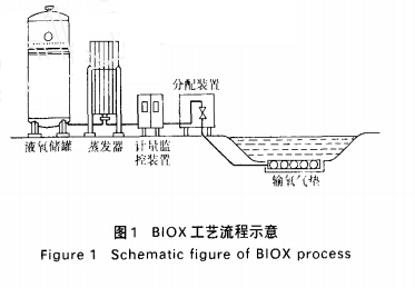 純氧曝氣在污染河流河道復(fù)氧中的應(yīng)用