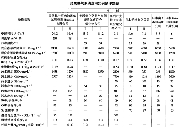 純氧曝氣工藝在石化污水中的應(yīng)用