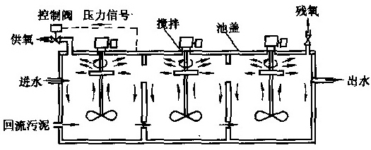 純氧曝氣池的組成及氧氣來(lái)源