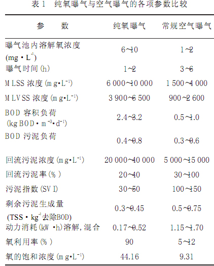 純氧曝氣機(jī)理及與空氣曝氣的比較