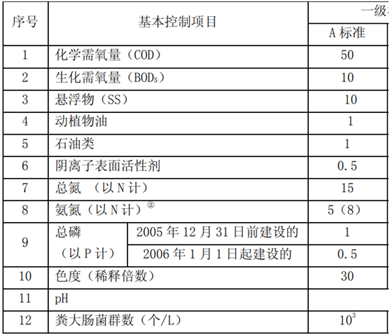 污水一級A排放標(biāo)準(zhǔn)最新