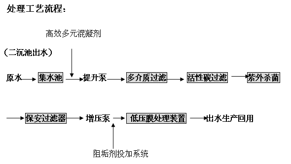 低壓膜在工業(yè)廢水處理中水回用方面的應用