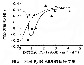 厭氧折流板反應(yīng)器處理垃圾滲濾混合廢水